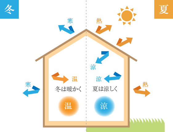 冬は暖かく 夏は涼しく