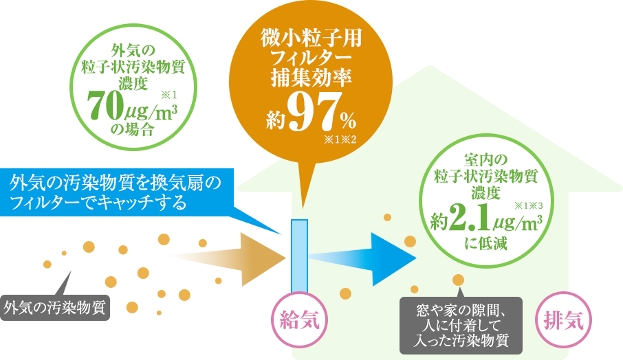 微小粒子状物質をキャッチ