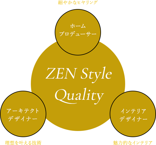 ZEN Style Quality