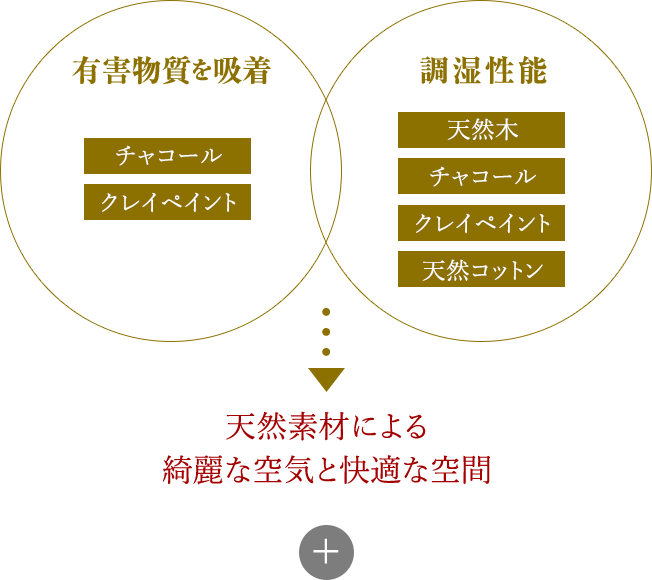 有害物質を吸着 調湿性能