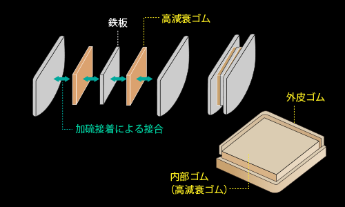 高減衰ゴム